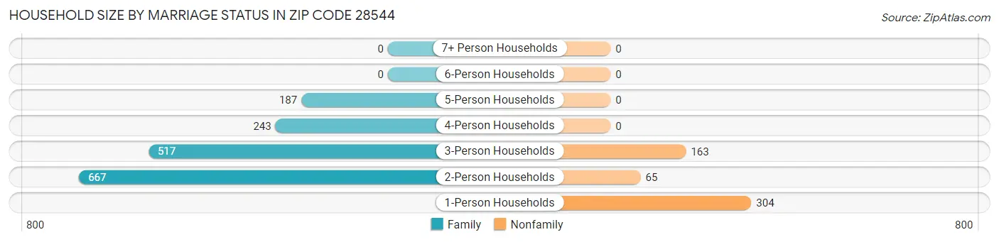 Household Size by Marriage Status in Zip Code 28544