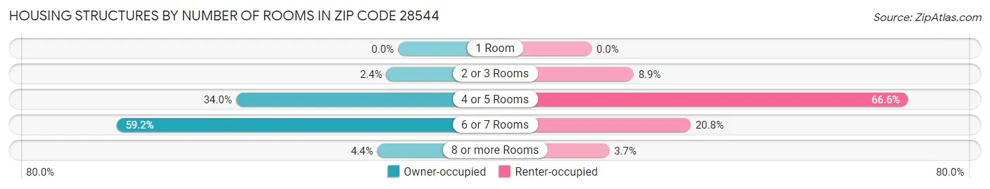Housing Structures by Number of Rooms in Zip Code 28544