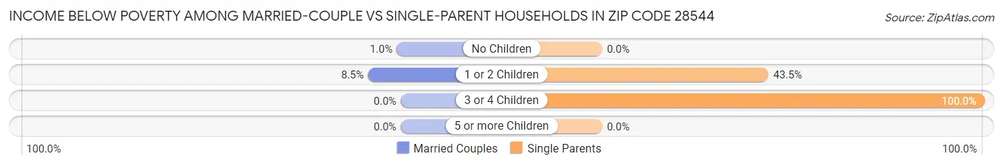 Income Below Poverty Among Married-Couple vs Single-Parent Households in Zip Code 28544
