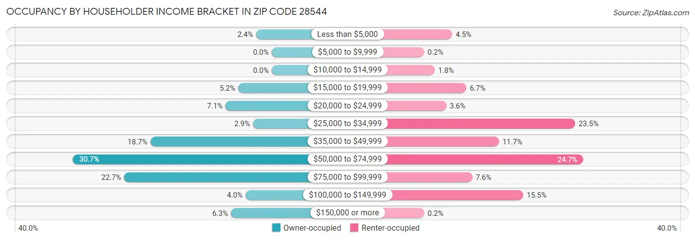Occupancy by Householder Income Bracket in Zip Code 28544