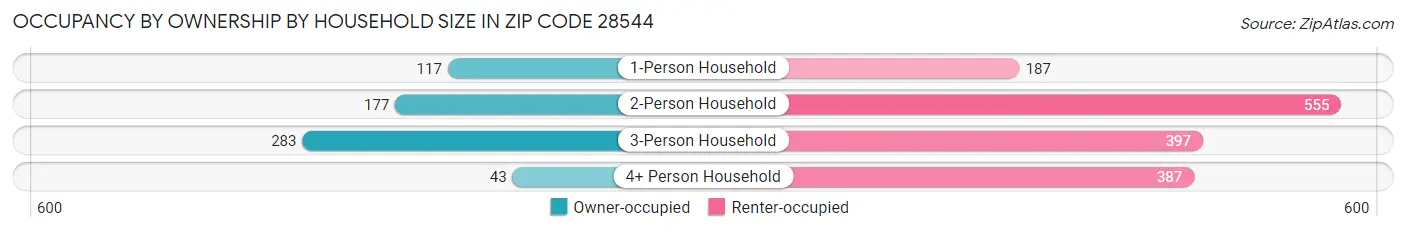 Occupancy by Ownership by Household Size in Zip Code 28544