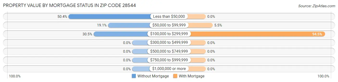 Property Value by Mortgage Status in Zip Code 28544