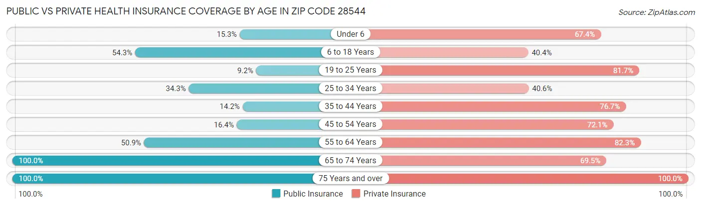 Public vs Private Health Insurance Coverage by Age in Zip Code 28544