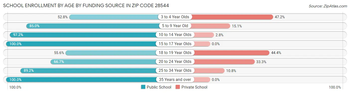 School Enrollment by Age by Funding Source in Zip Code 28544