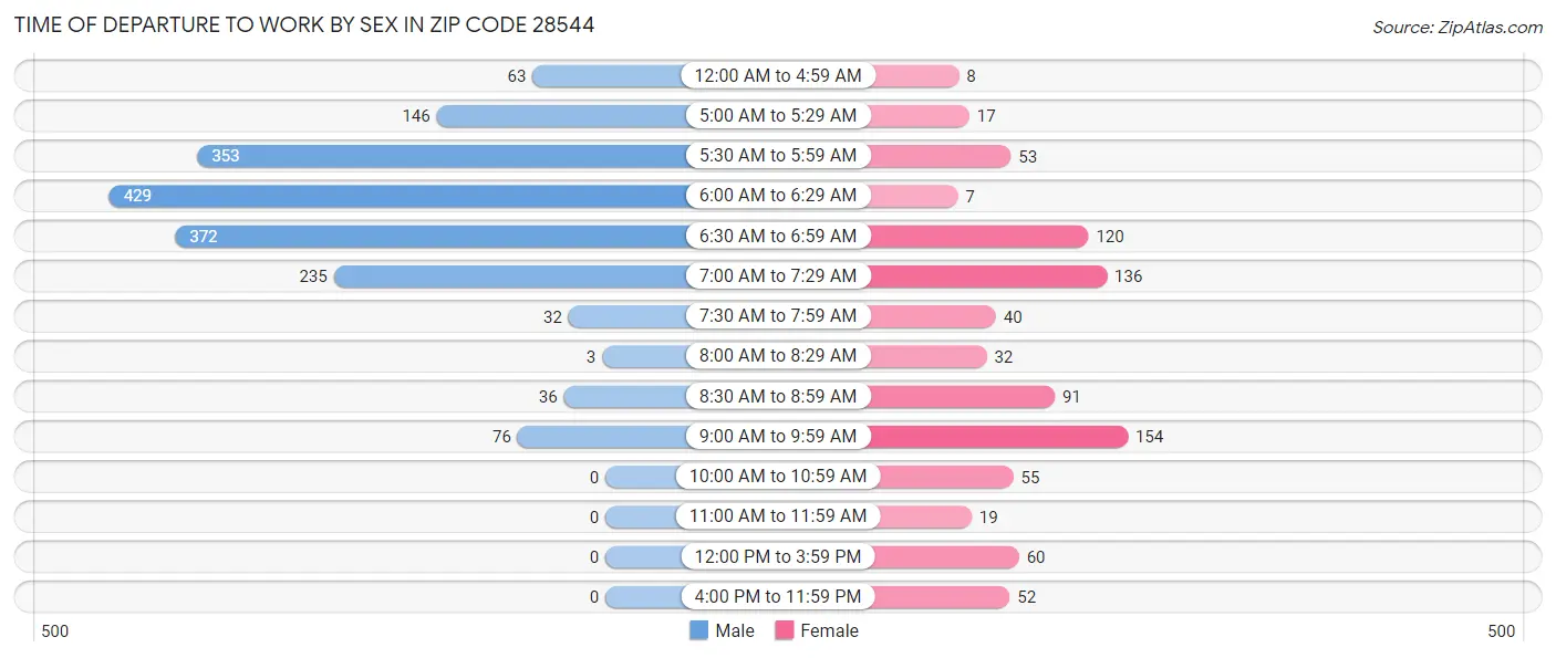 Time of Departure to Work by Sex in Zip Code 28544