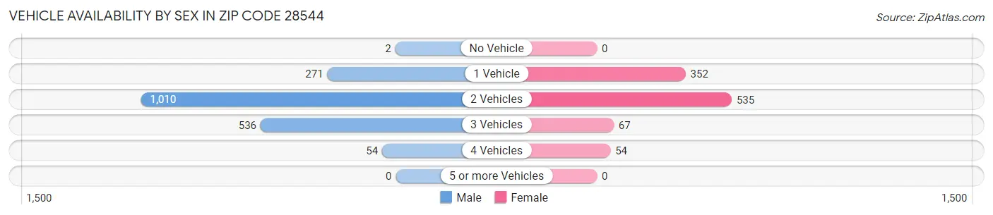 Vehicle Availability by Sex in Zip Code 28544