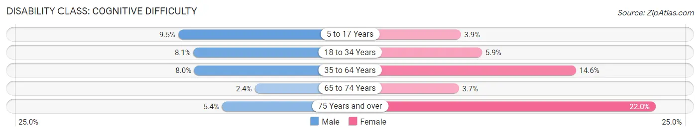 Disability in Zip Code 28546: <span>Cognitive Difficulty</span>