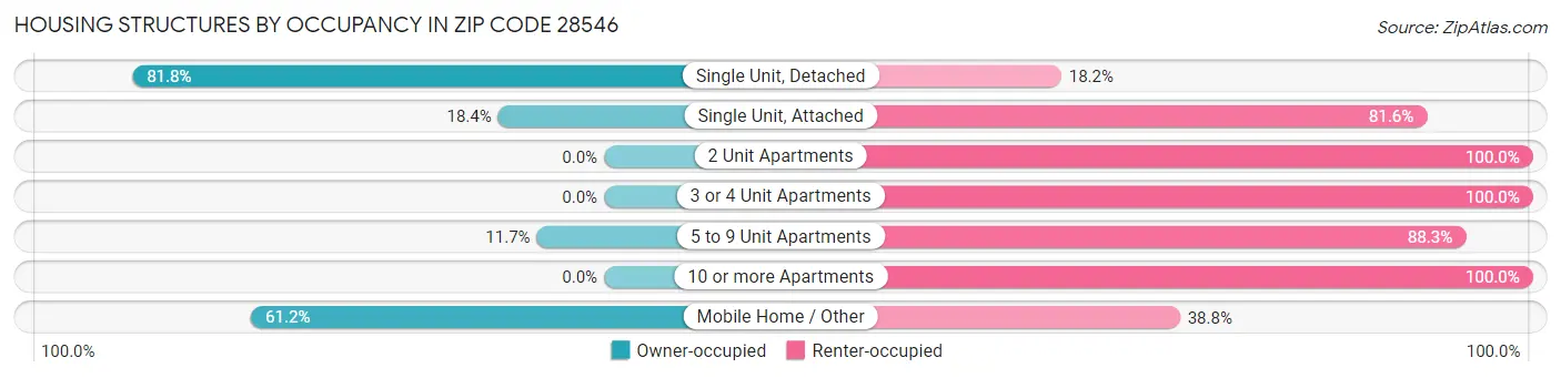 Housing Structures by Occupancy in Zip Code 28546