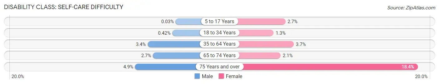 Disability in Zip Code 28546: <span>Self-Care Difficulty</span>