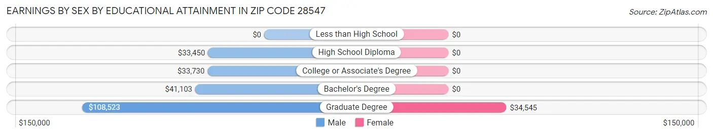 Earnings by Sex by Educational Attainment in Zip Code 28547