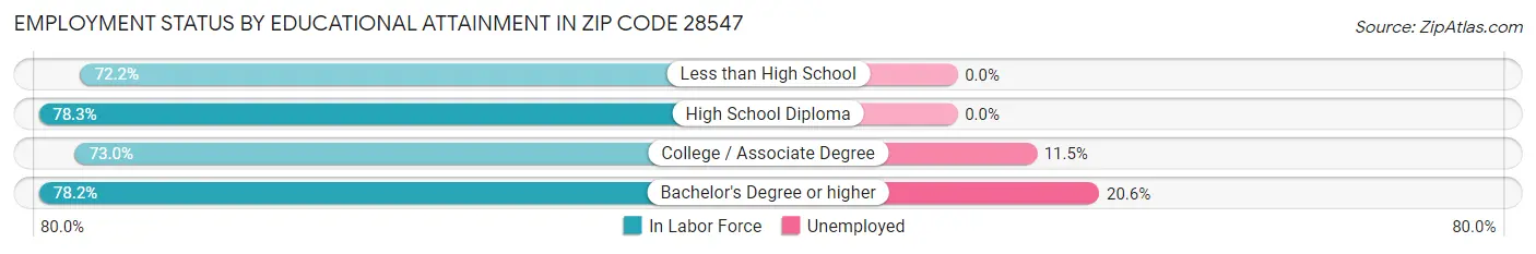 Employment Status by Educational Attainment in Zip Code 28547