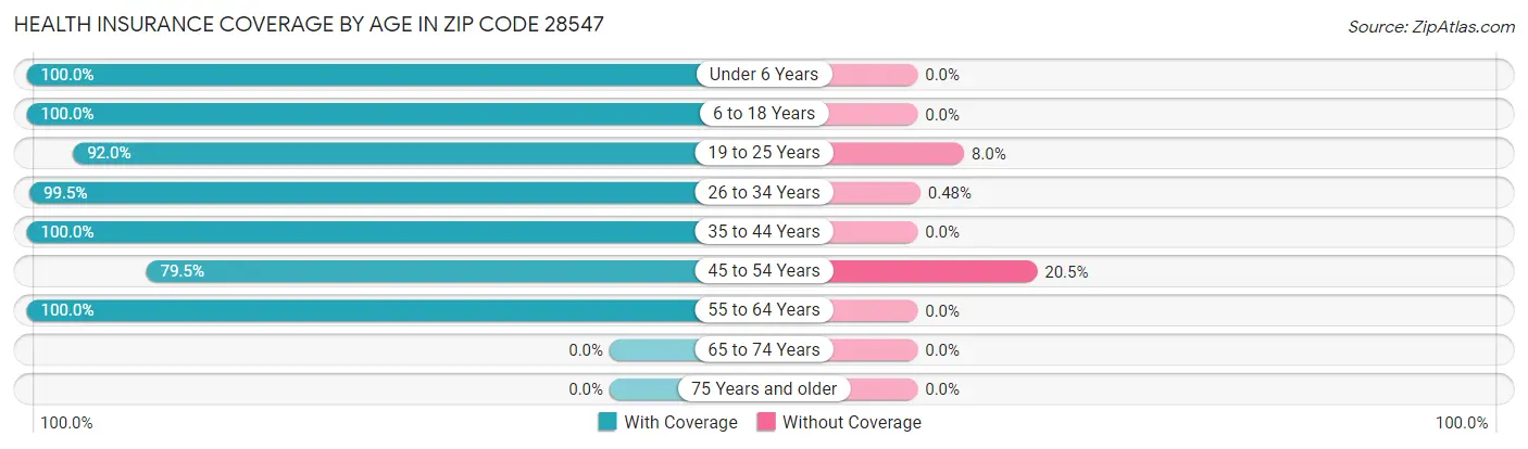 Health Insurance Coverage by Age in Zip Code 28547