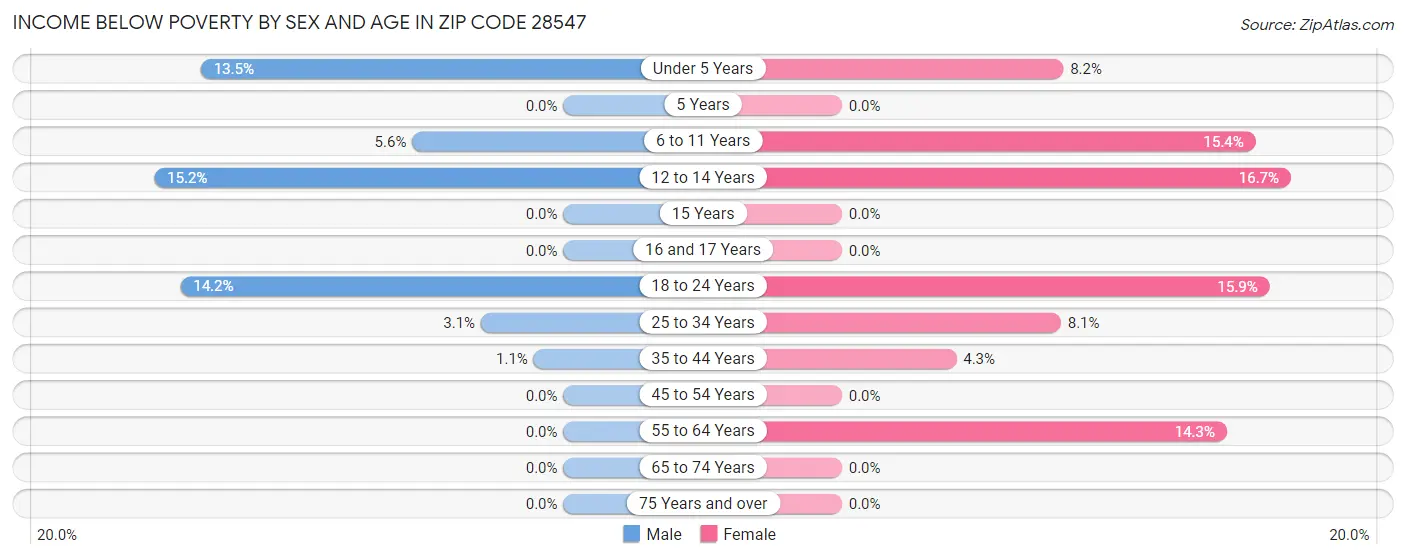 Income Below Poverty by Sex and Age in Zip Code 28547