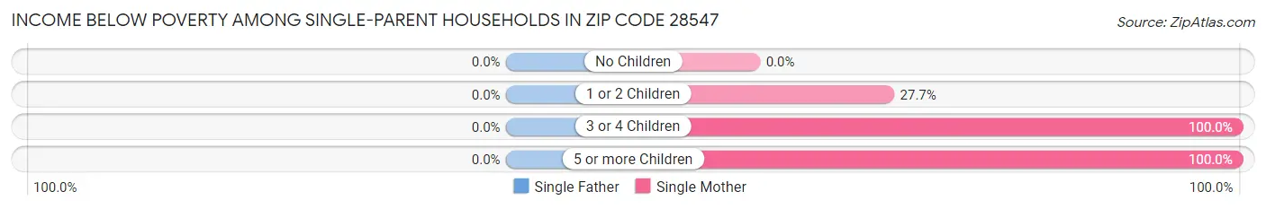 Income Below Poverty Among Single-Parent Households in Zip Code 28547