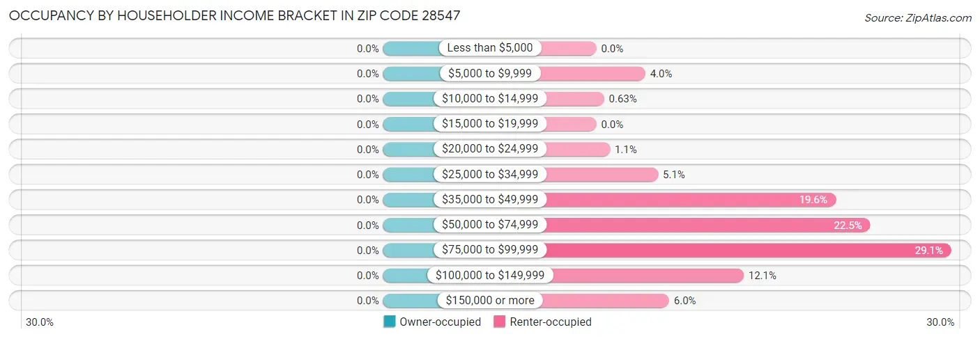 Occupancy by Householder Income Bracket in Zip Code 28547