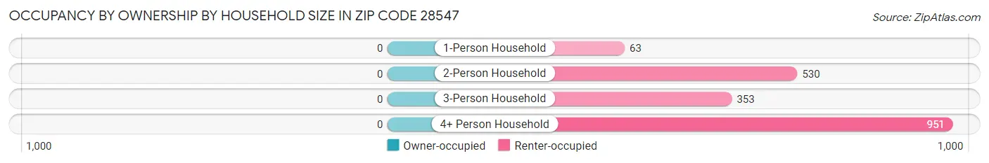 Occupancy by Ownership by Household Size in Zip Code 28547