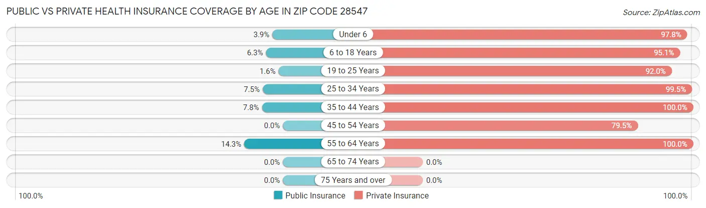 Public vs Private Health Insurance Coverage by Age in Zip Code 28547