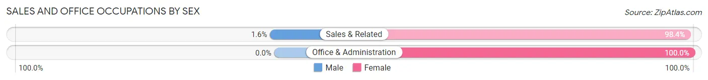 Sales and Office Occupations by Sex in Zip Code 28547