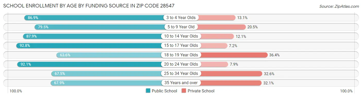 School Enrollment by Age by Funding Source in Zip Code 28547