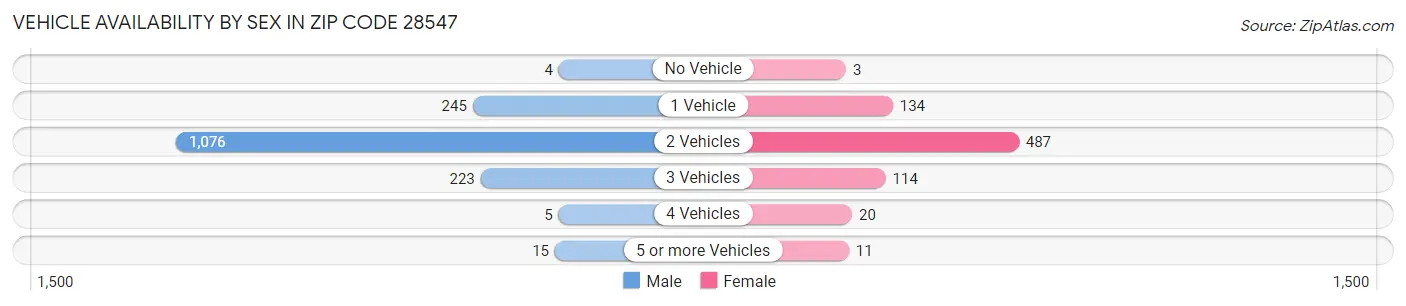 Vehicle Availability by Sex in Zip Code 28547