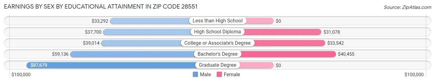 Earnings by Sex by Educational Attainment in Zip Code 28551
