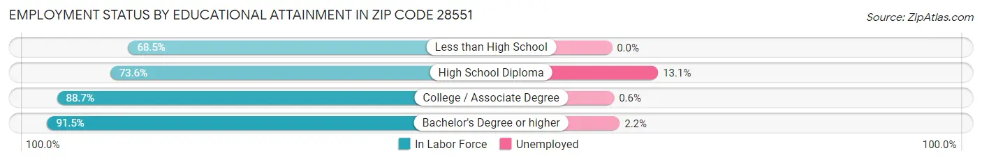 Employment Status by Educational Attainment in Zip Code 28551