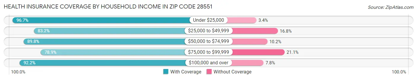 Health Insurance Coverage by Household Income in Zip Code 28551