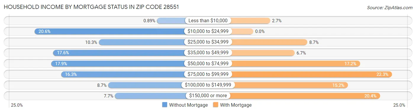 Household Income by Mortgage Status in Zip Code 28551
