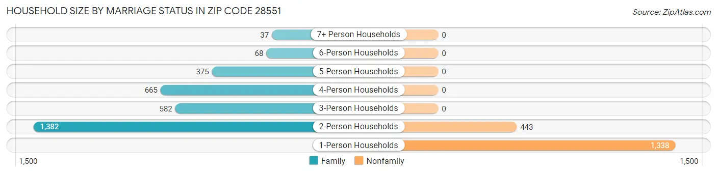 Household Size by Marriage Status in Zip Code 28551