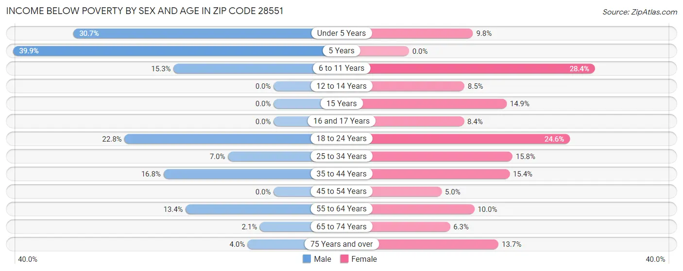 Income Below Poverty by Sex and Age in Zip Code 28551