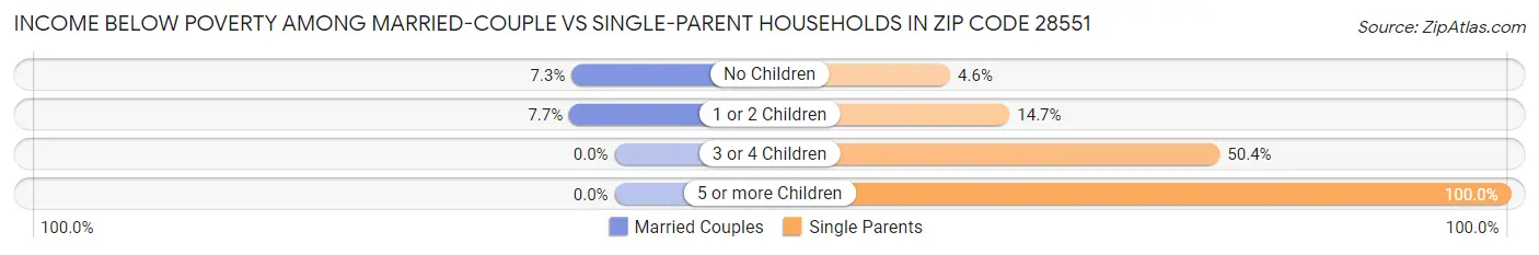 Income Below Poverty Among Married-Couple vs Single-Parent Households in Zip Code 28551
