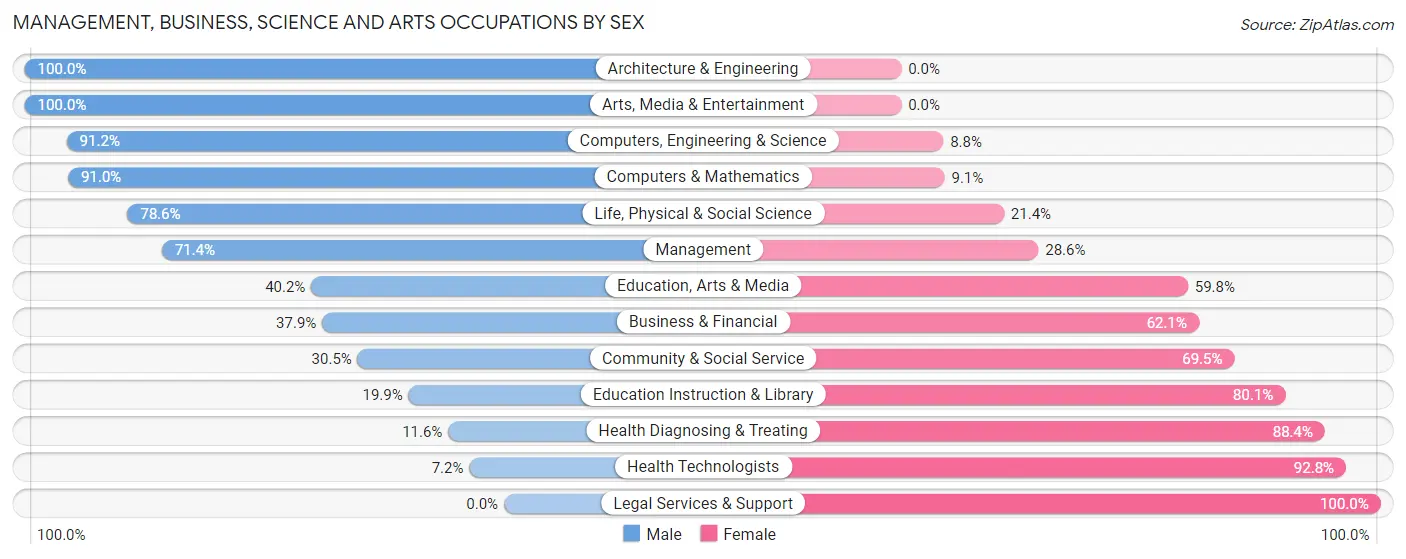 Management, Business, Science and Arts Occupations by Sex in Zip Code 28551