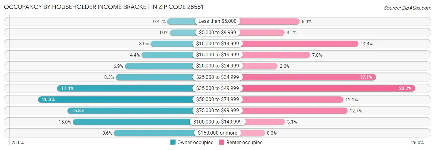 Occupancy by Householder Income Bracket in Zip Code 28551