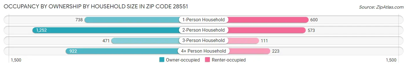 Occupancy by Ownership by Household Size in Zip Code 28551