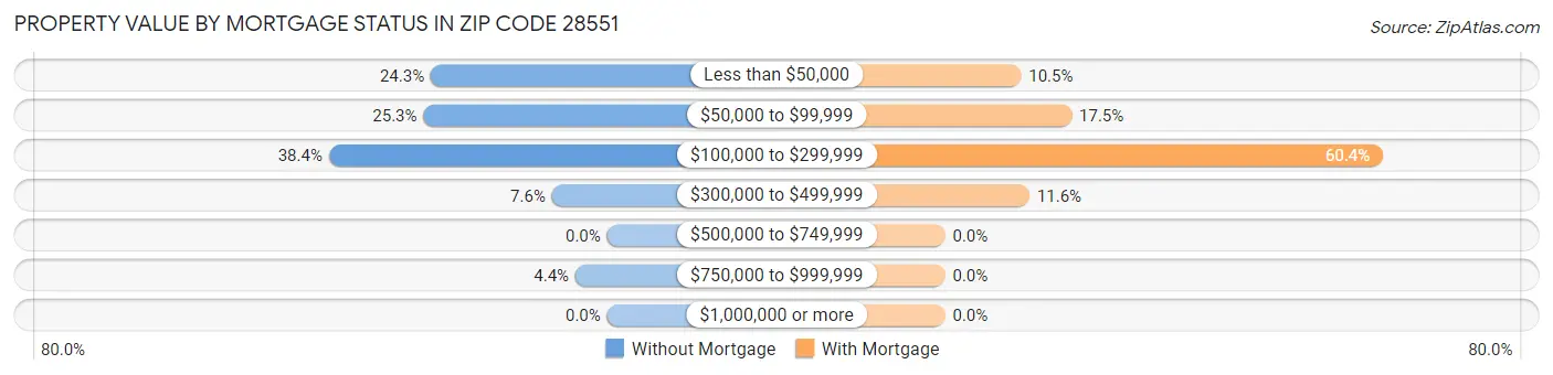 Property Value by Mortgage Status in Zip Code 28551