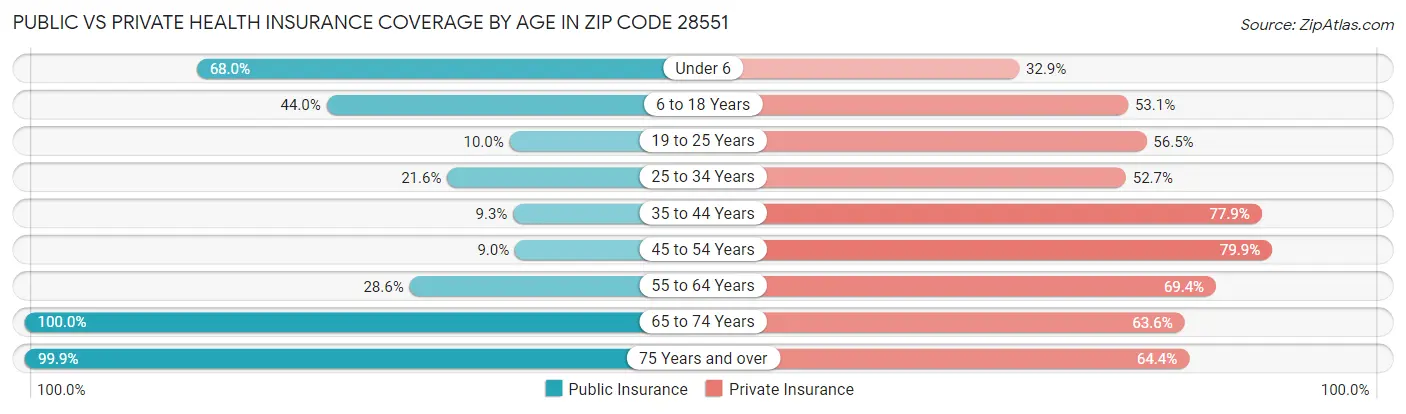 Public vs Private Health Insurance Coverage by Age in Zip Code 28551