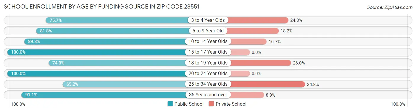 School Enrollment by Age by Funding Source in Zip Code 28551