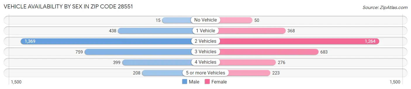 Vehicle Availability by Sex in Zip Code 28551