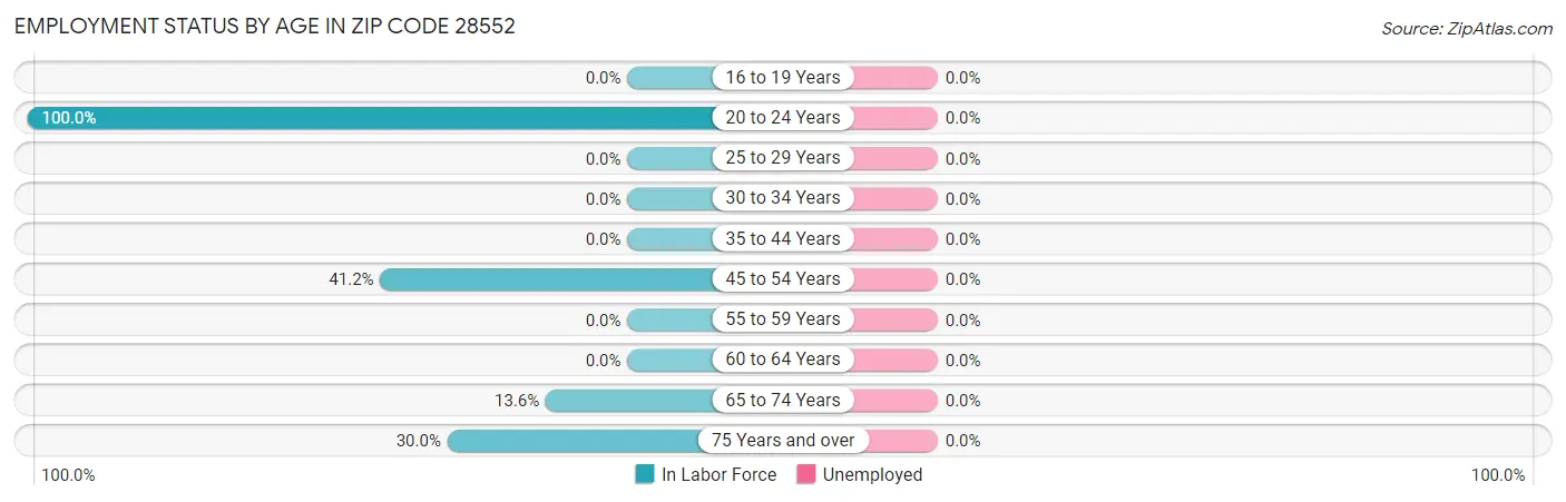 Employment Status by Age in Zip Code 28552