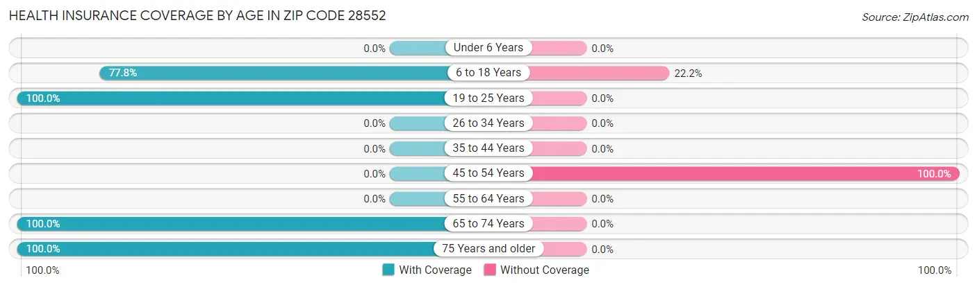 Health Insurance Coverage by Age in Zip Code 28552