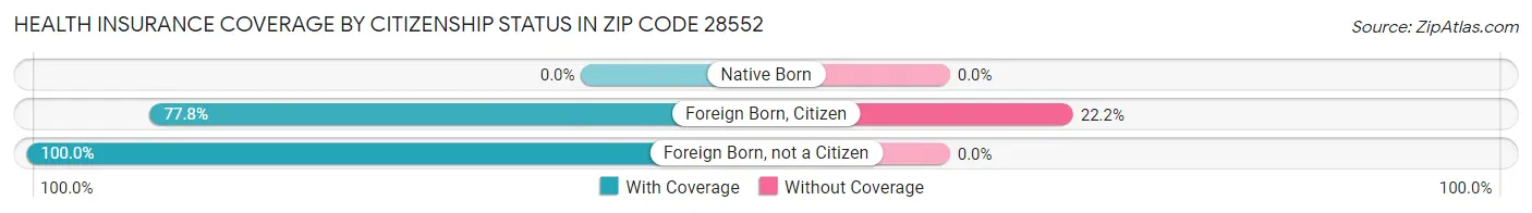 Health Insurance Coverage by Citizenship Status in Zip Code 28552