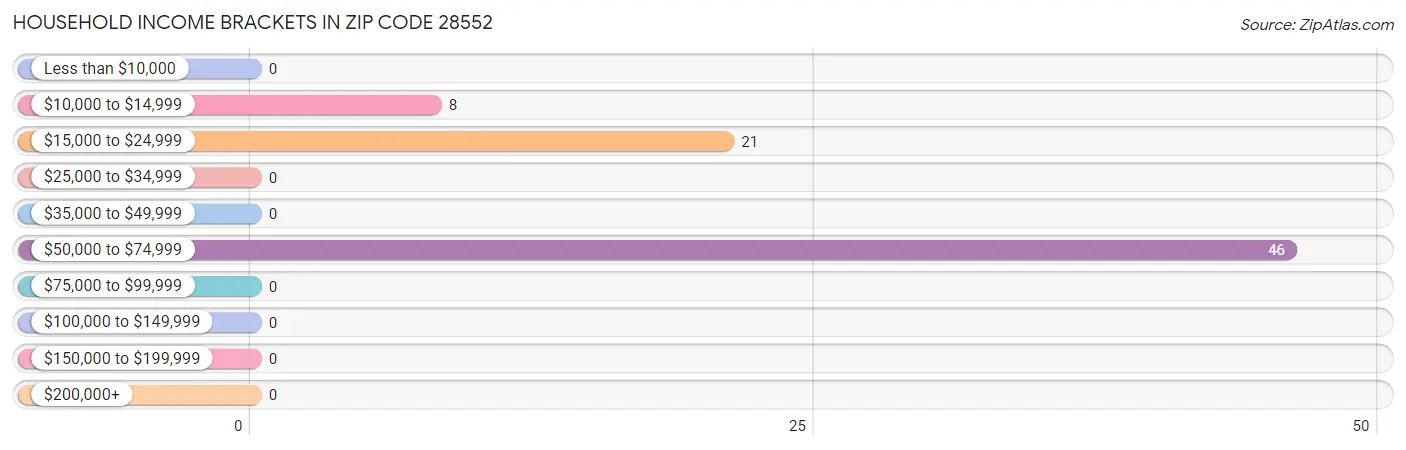 Household Income Brackets in Zip Code 28552