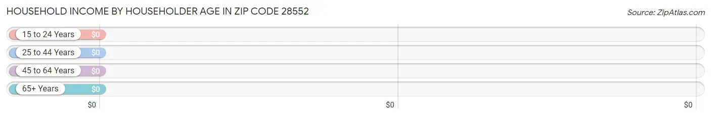 Household Income by Householder Age in Zip Code 28552