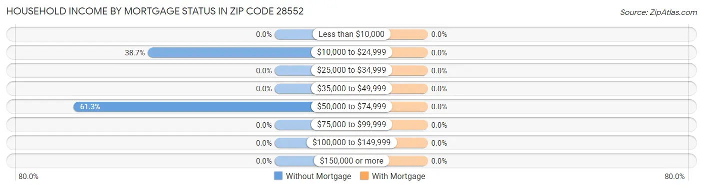 Household Income by Mortgage Status in Zip Code 28552