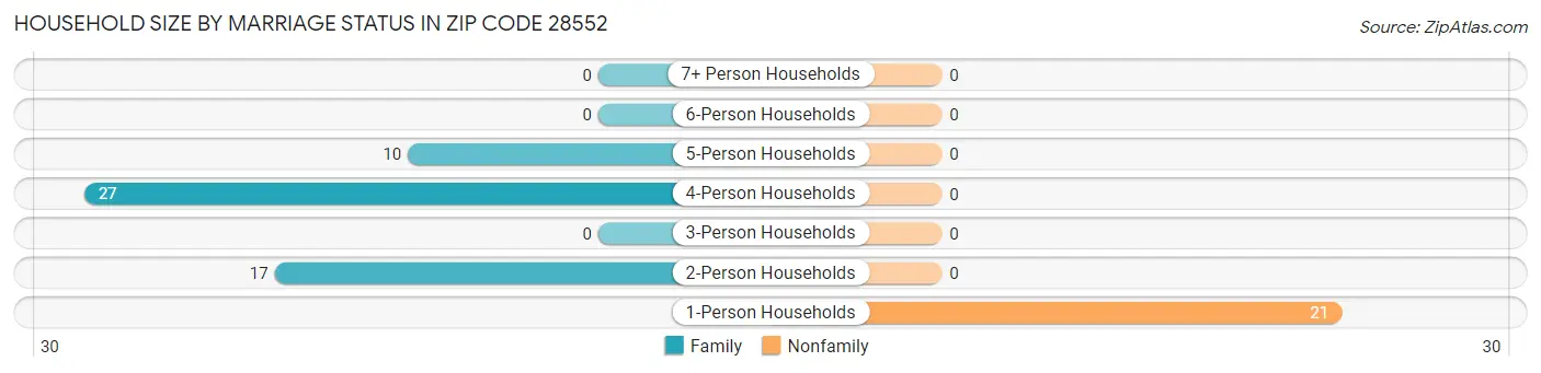 Household Size by Marriage Status in Zip Code 28552