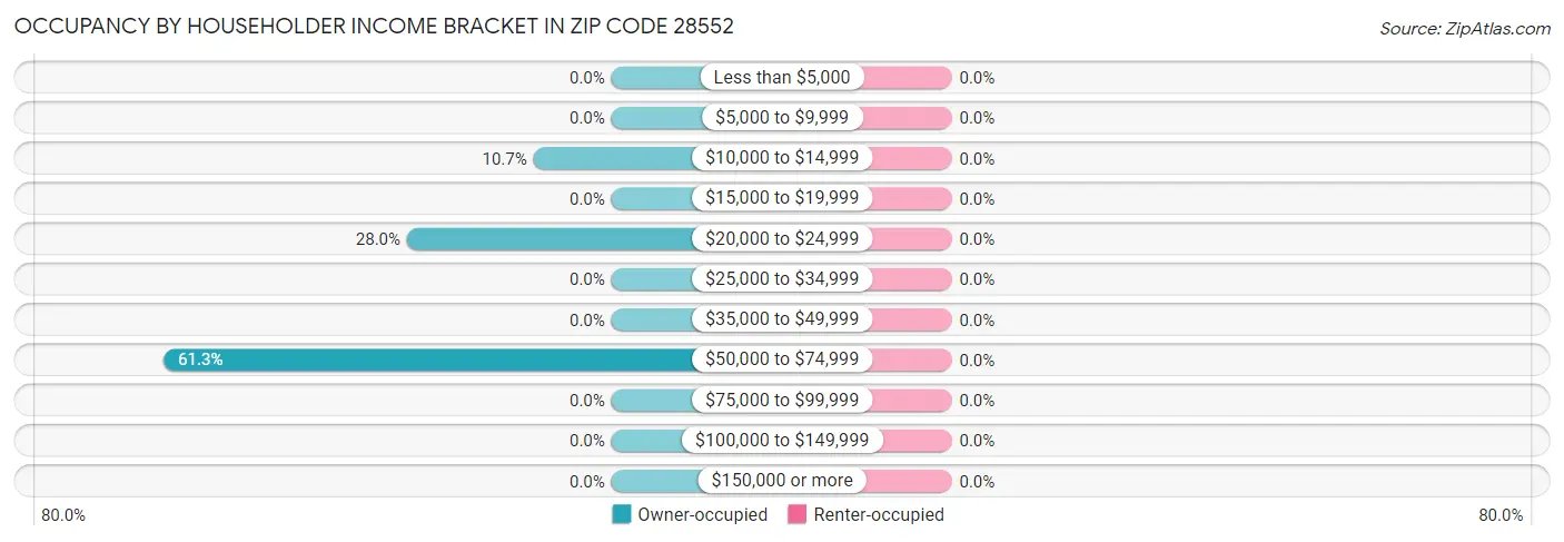 Occupancy by Householder Income Bracket in Zip Code 28552