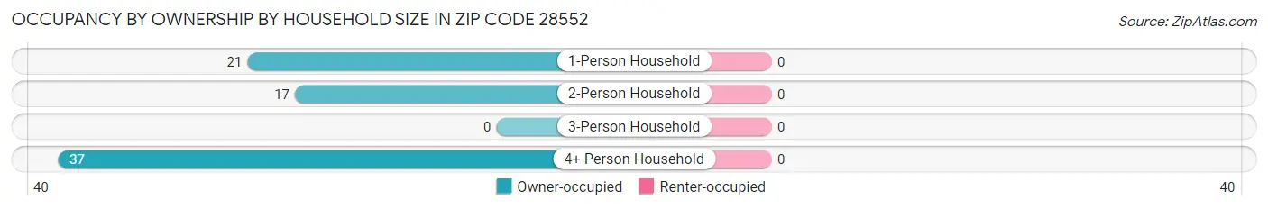 Occupancy by Ownership by Household Size in Zip Code 28552