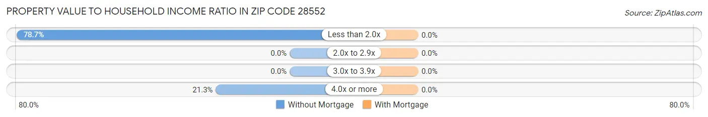 Property Value to Household Income Ratio in Zip Code 28552