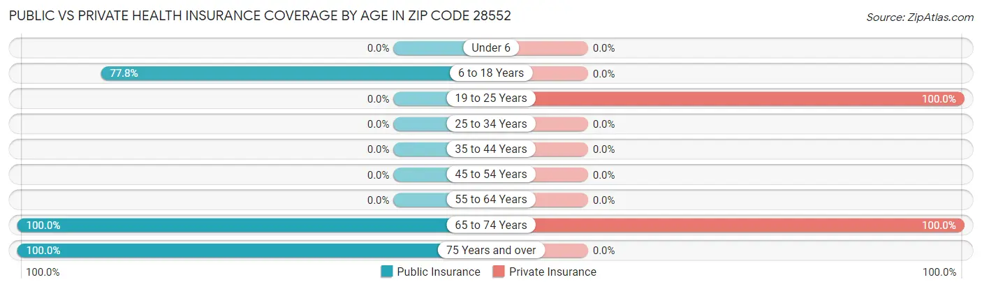 Public vs Private Health Insurance Coverage by Age in Zip Code 28552