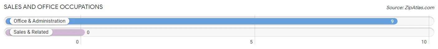 Sales and Office Occupations in Zip Code 28552